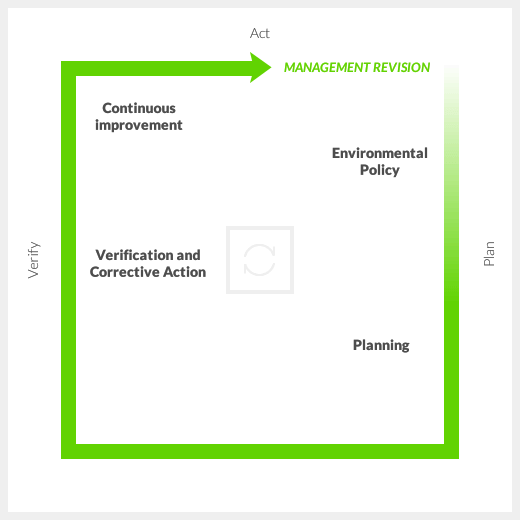 How do you implement an EMS?